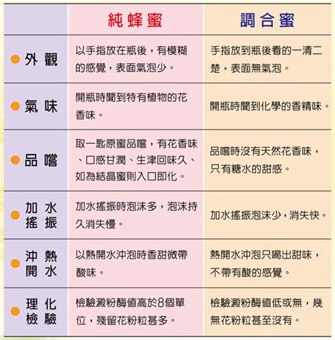 真假蜂蜜怎麼分辨專家七招教你識破